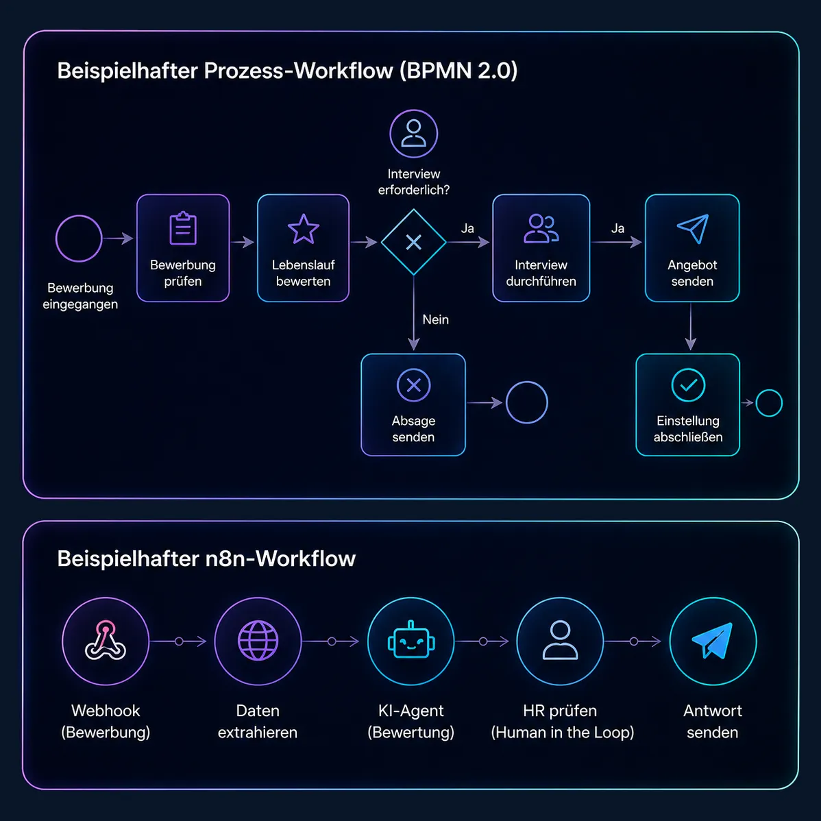 Beispielhafter BPMN-2.0-Prozess und n8n-Workflow zur KI-Automatisierung mit Human-in-the-Loop für Unternehmensprozesse.