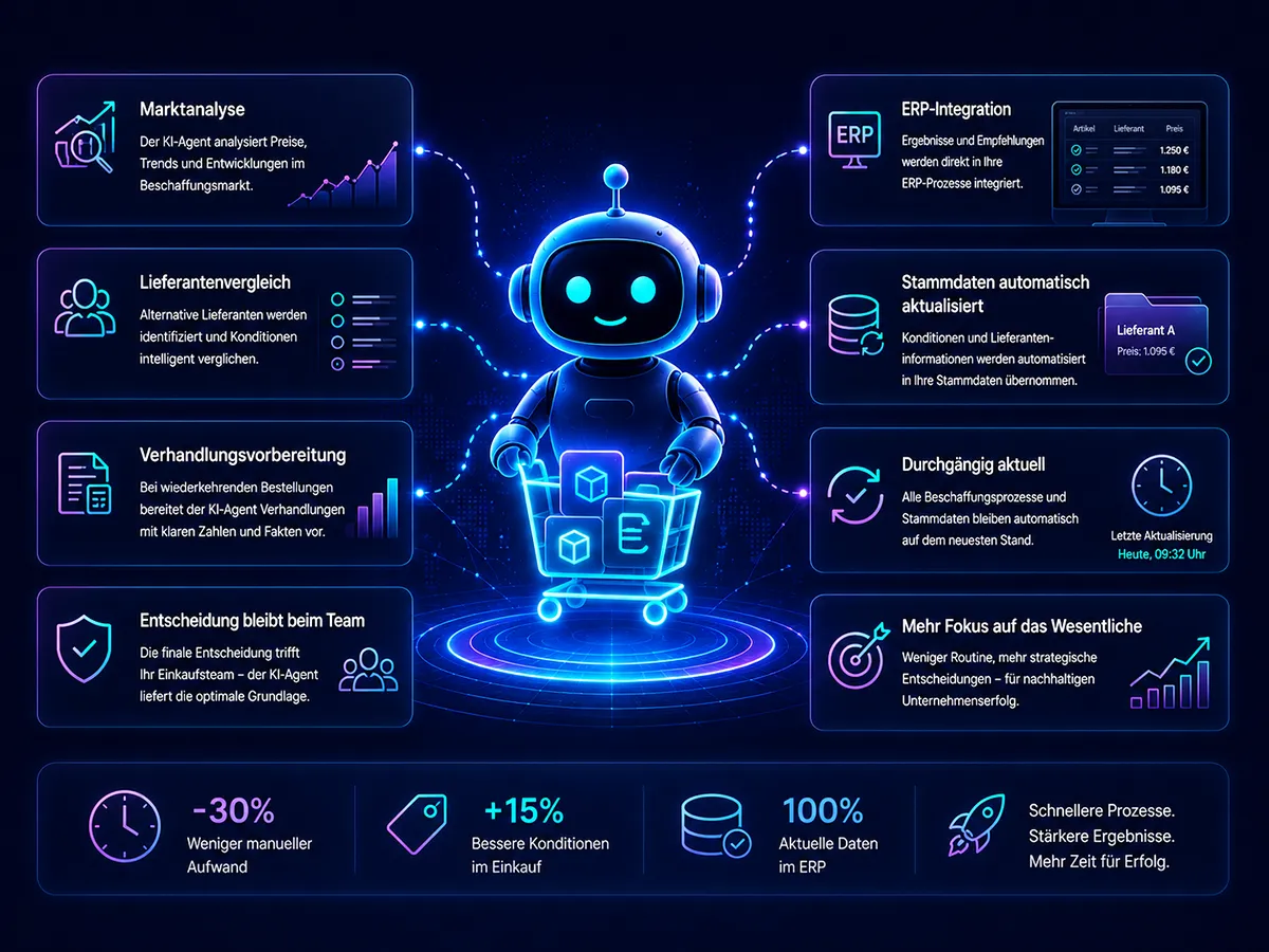 KI-Einkaufs-Assistent analysiert den Beschaffungsmarkt, vergleicht Lieferanten und Konditionen, bereitet Verhandlungen vor, integriert Ergebnisse in das ERP-System und aktualisiert Stammdaten automatisch. Die finale Einkaufsentscheidung bleibt beim Einkaufsteam.