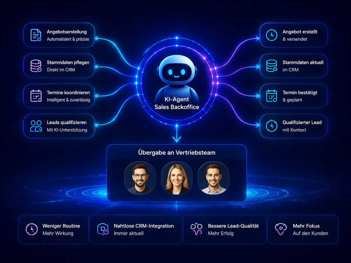 Infografik eines KI-Agenten im Sales Backoffice: Der KI-Agent automatisiert Angebotserstellung, CRM-Datenpflege, Terminkoordination und Lead-Qualifizierung. Qualifizierte Leads werden mit vollständigem Kontext an das Vertriebsteam übergeben, während CRM-Daten automatisch aktuell gehalten werden.