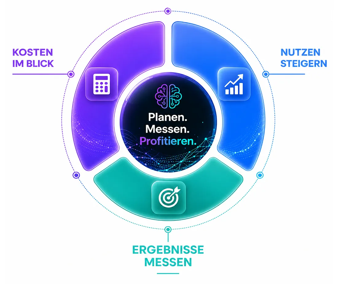 Infografik zur KI-Automatisierung mit transparenter Kosten-Nutzen-Planung, KPI-Messung und ROI-Optimierung für Unternehmen.