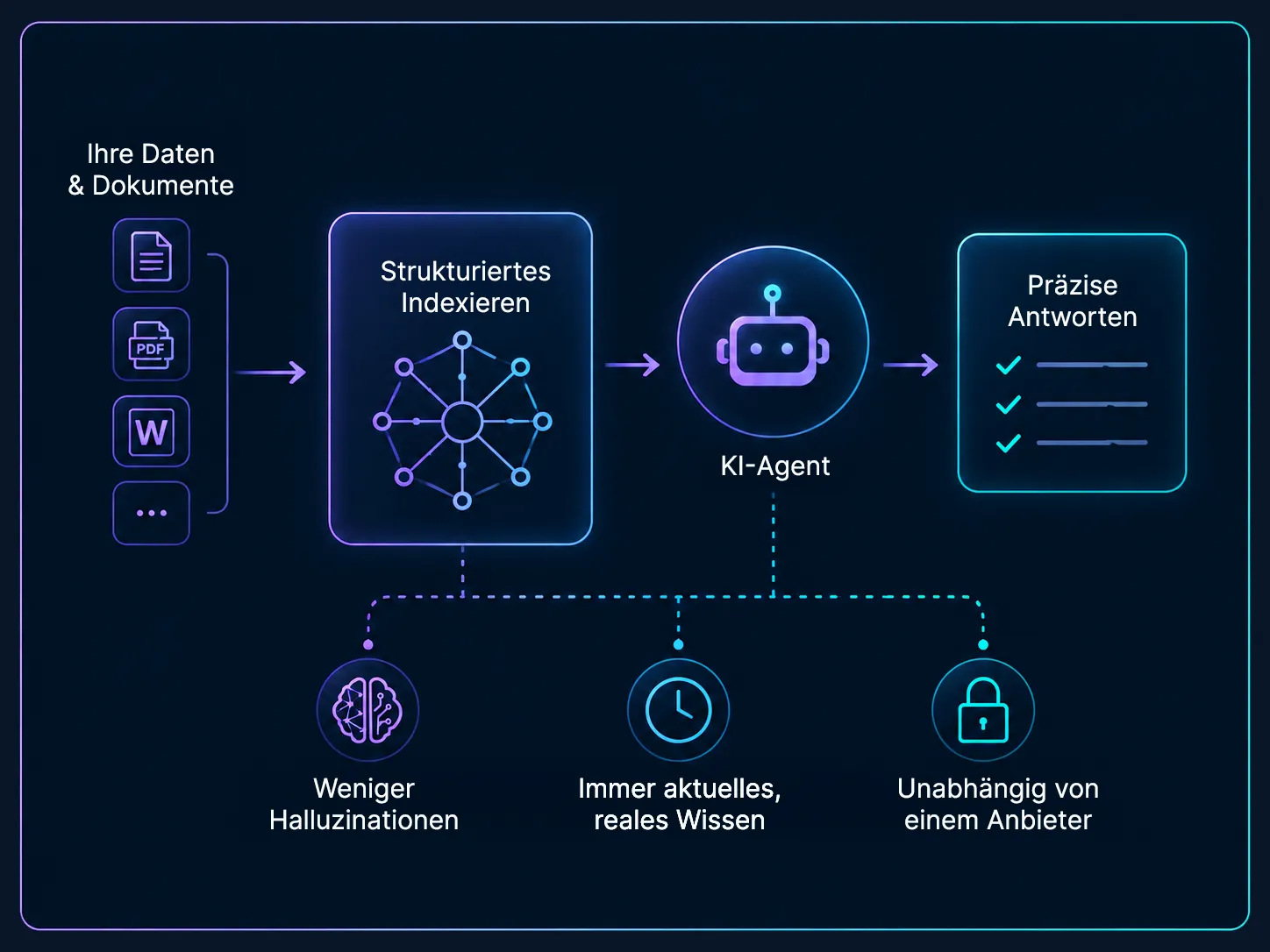 Retrieval-Augmented-Generation-(RAG)-Architektur: Unternehmensdokumente werden strukturiert indexiert und über eine RAG-Anbindung intelligenten KI-Agenten bereitgestellt. So greifen KI-Systeme auf aktuelles Unternehmenswissen zu, liefern präzise Antworten, reduzieren Halluzinationen und bleiben unabhängig von einzelnen KI-Anbietern.